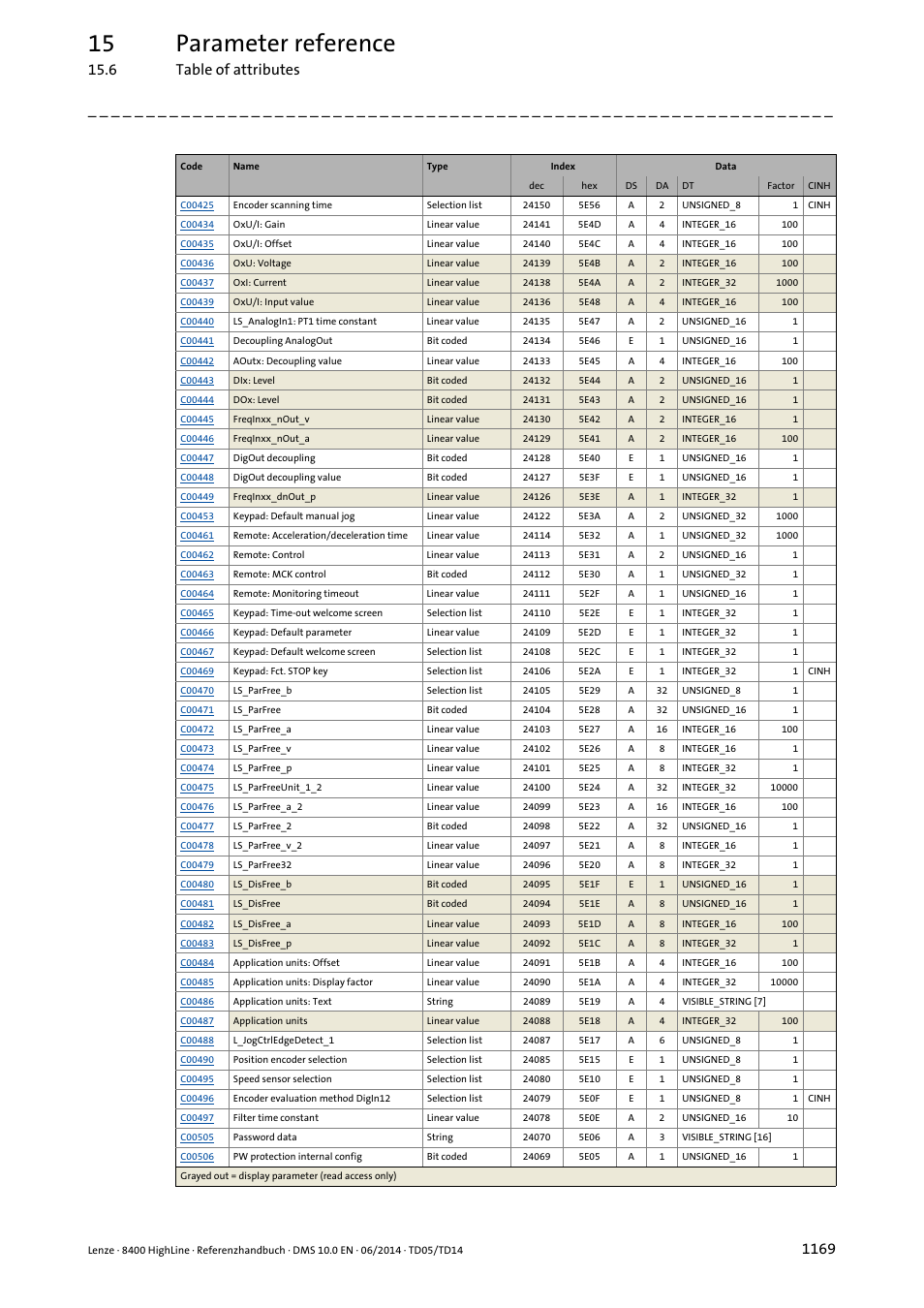 15 parameter reference, 6 table of attributes | Lenze 8400 HighLine User Manual | Page 1169 / 1576