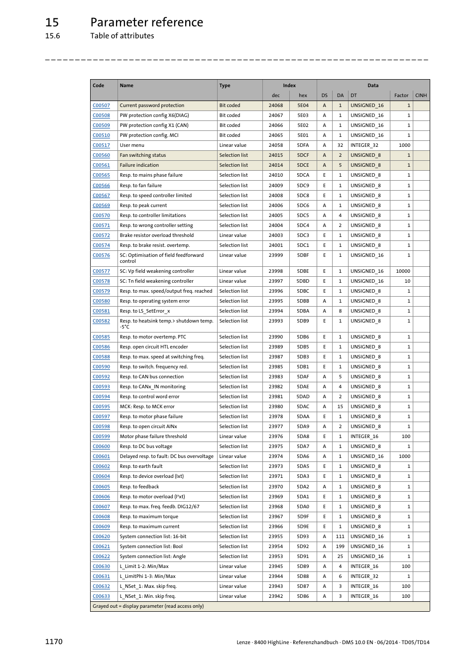 15 parameter reference | Lenze 8400 HighLine User Manual | Page 1170 / 1576