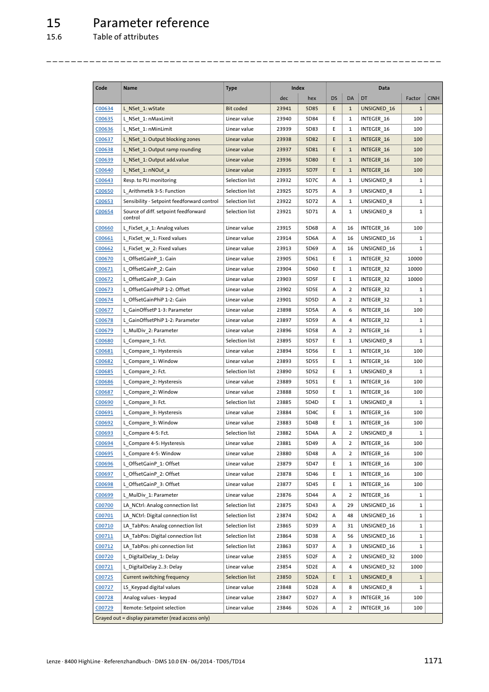 15 parameter reference, 6 table of attributes | Lenze 8400 HighLine User Manual | Page 1171 / 1576