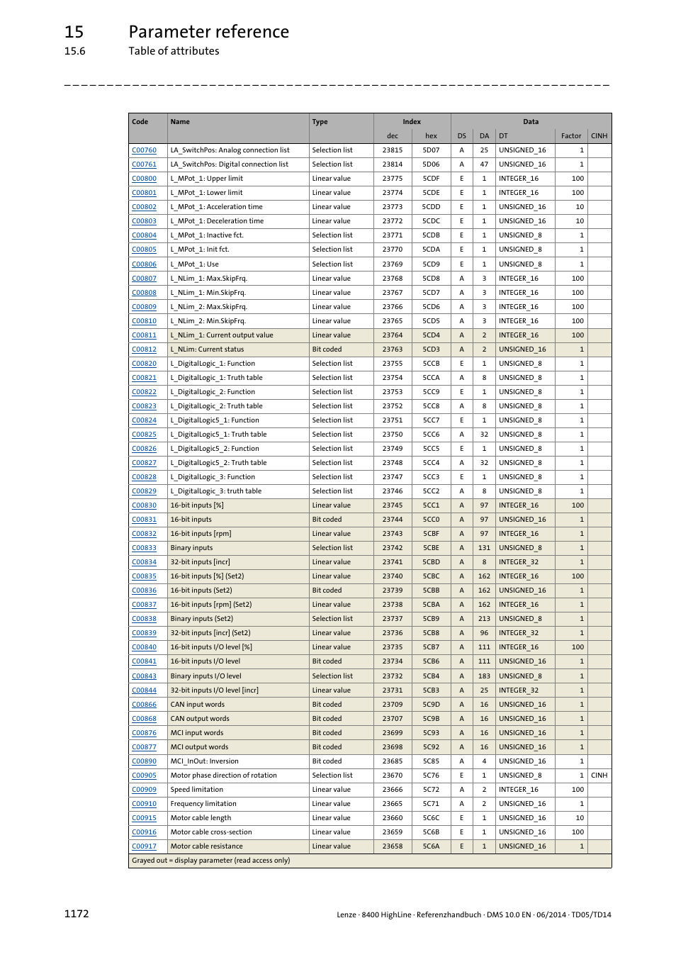 15 parameter reference | Lenze 8400 HighLine User Manual | Page 1172 / 1576