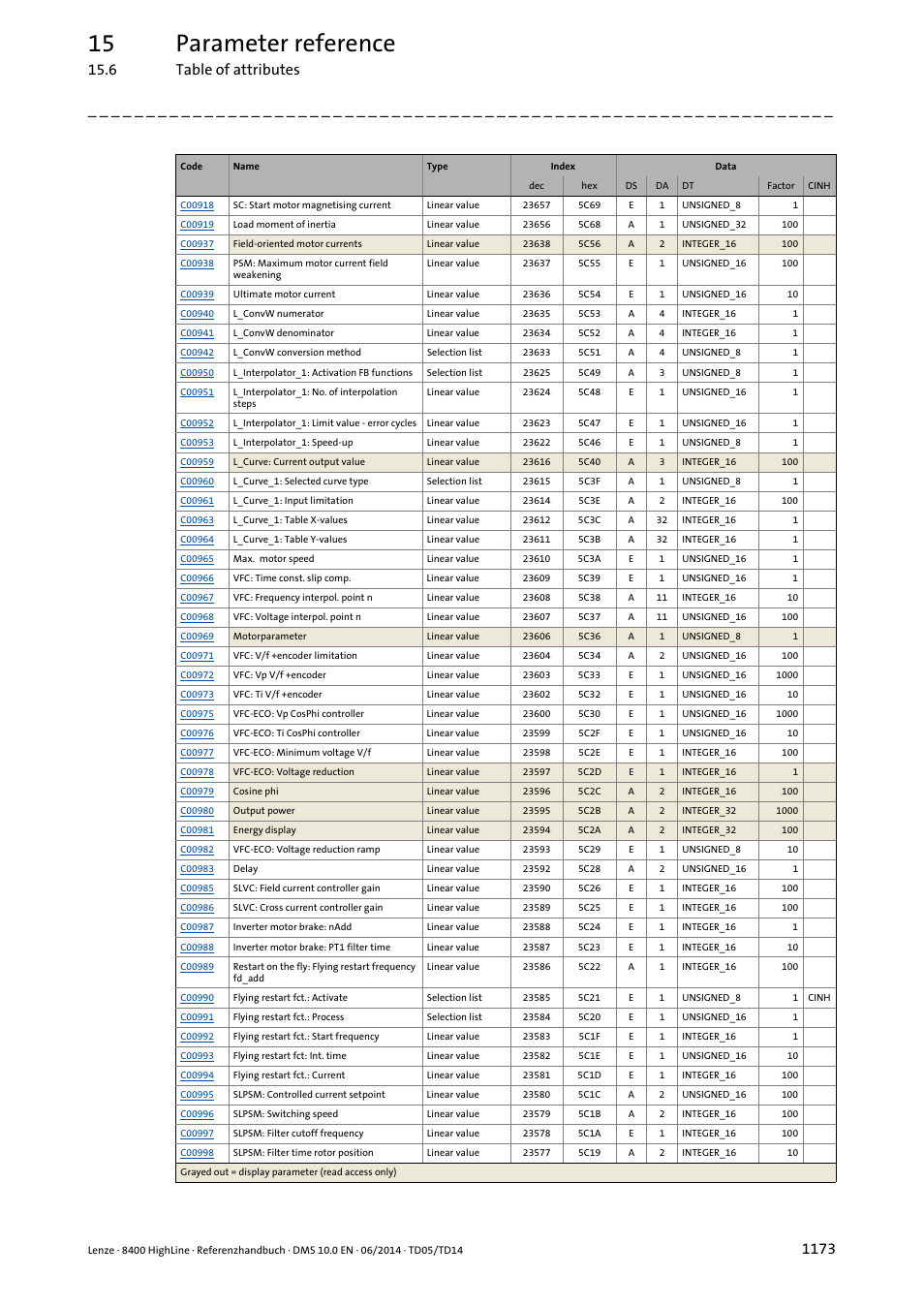 15 parameter reference, 6 table of attributes | Lenze 8400 HighLine User Manual | Page 1173 / 1576