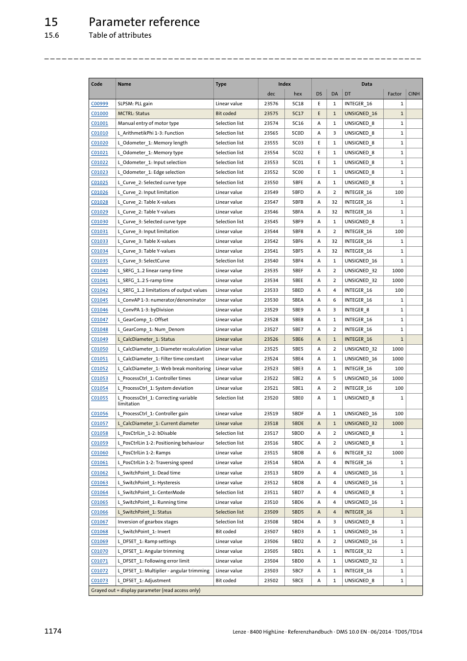 15 parameter reference | Lenze 8400 HighLine User Manual | Page 1174 / 1576
