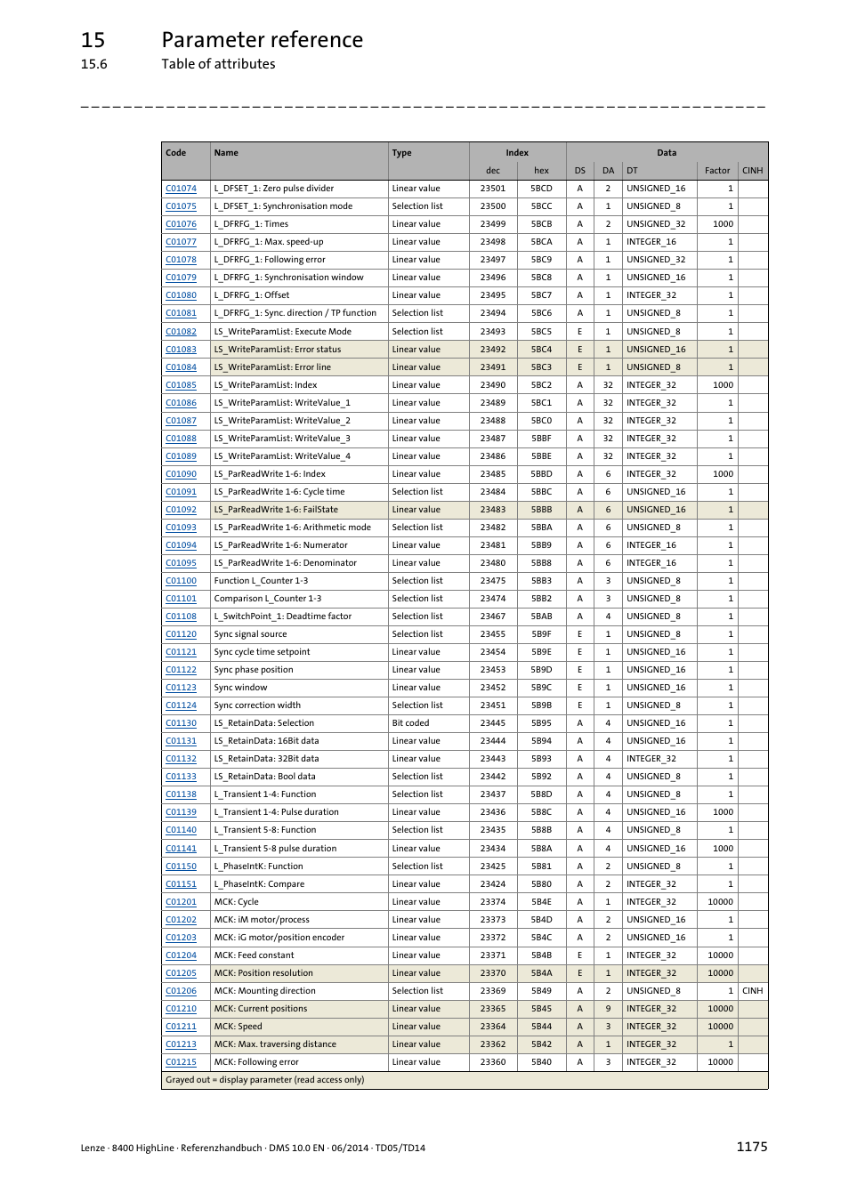 15 parameter reference, 6 table of attributes | Lenze 8400 HighLine User Manual | Page 1175 / 1576