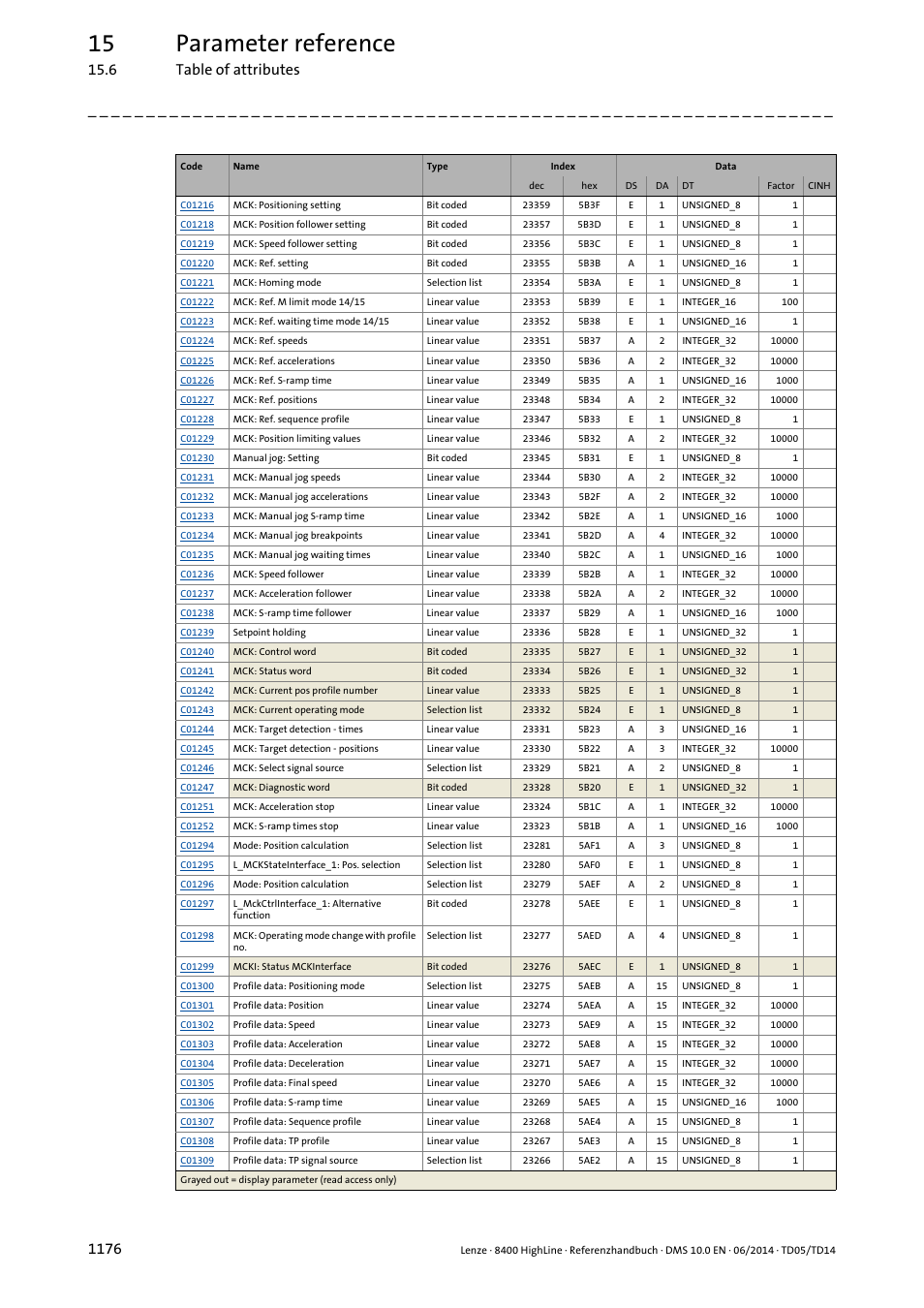 15 parameter reference | Lenze 8400 HighLine User Manual | Page 1176 / 1576