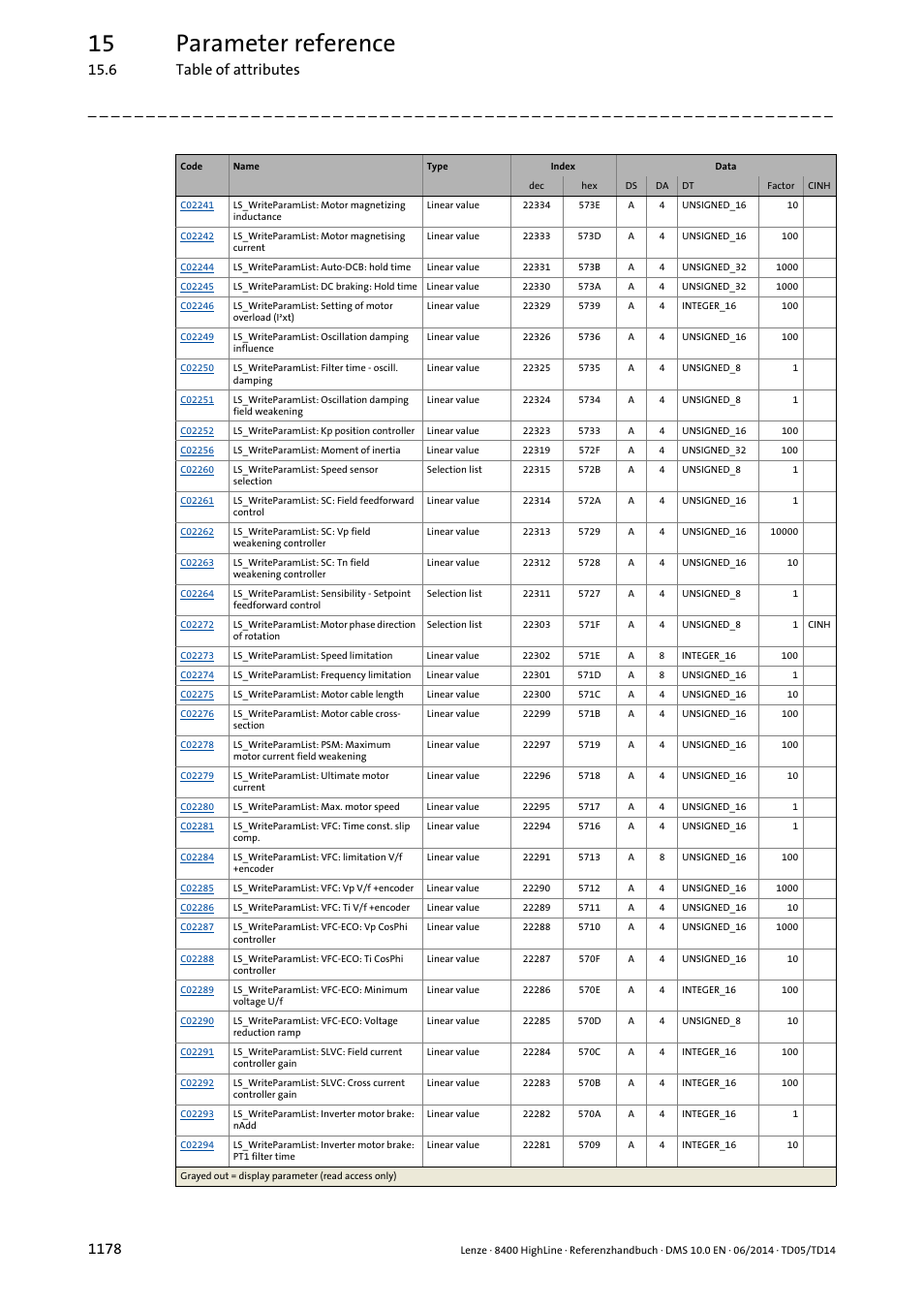 15 parameter reference | Lenze 8400 HighLine User Manual | Page 1178 / 1576