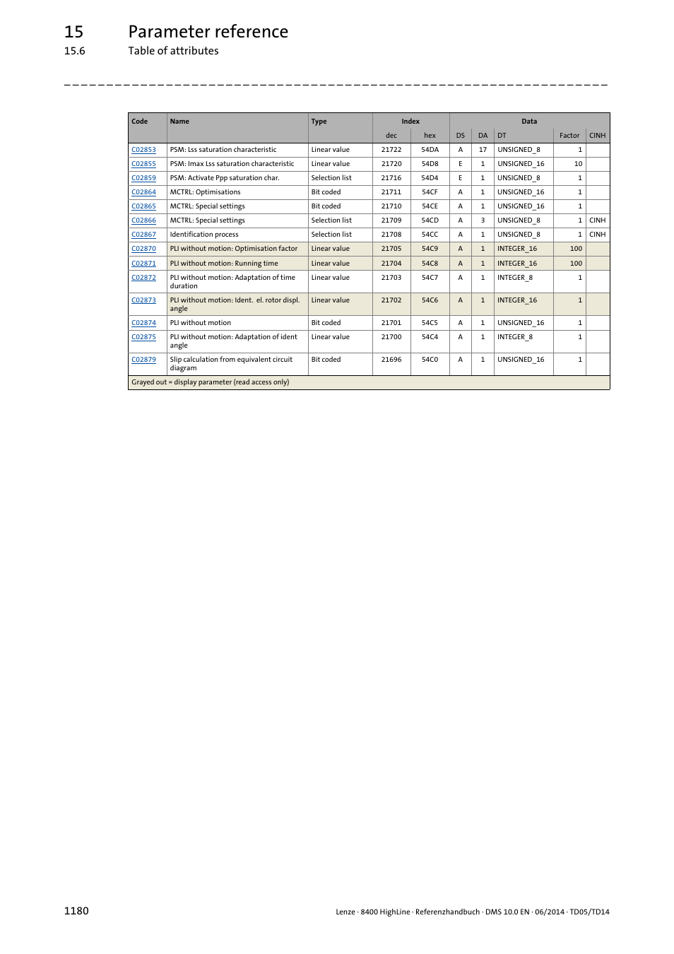 15 parameter reference | Lenze 8400 HighLine User Manual | Page 1180 / 1576