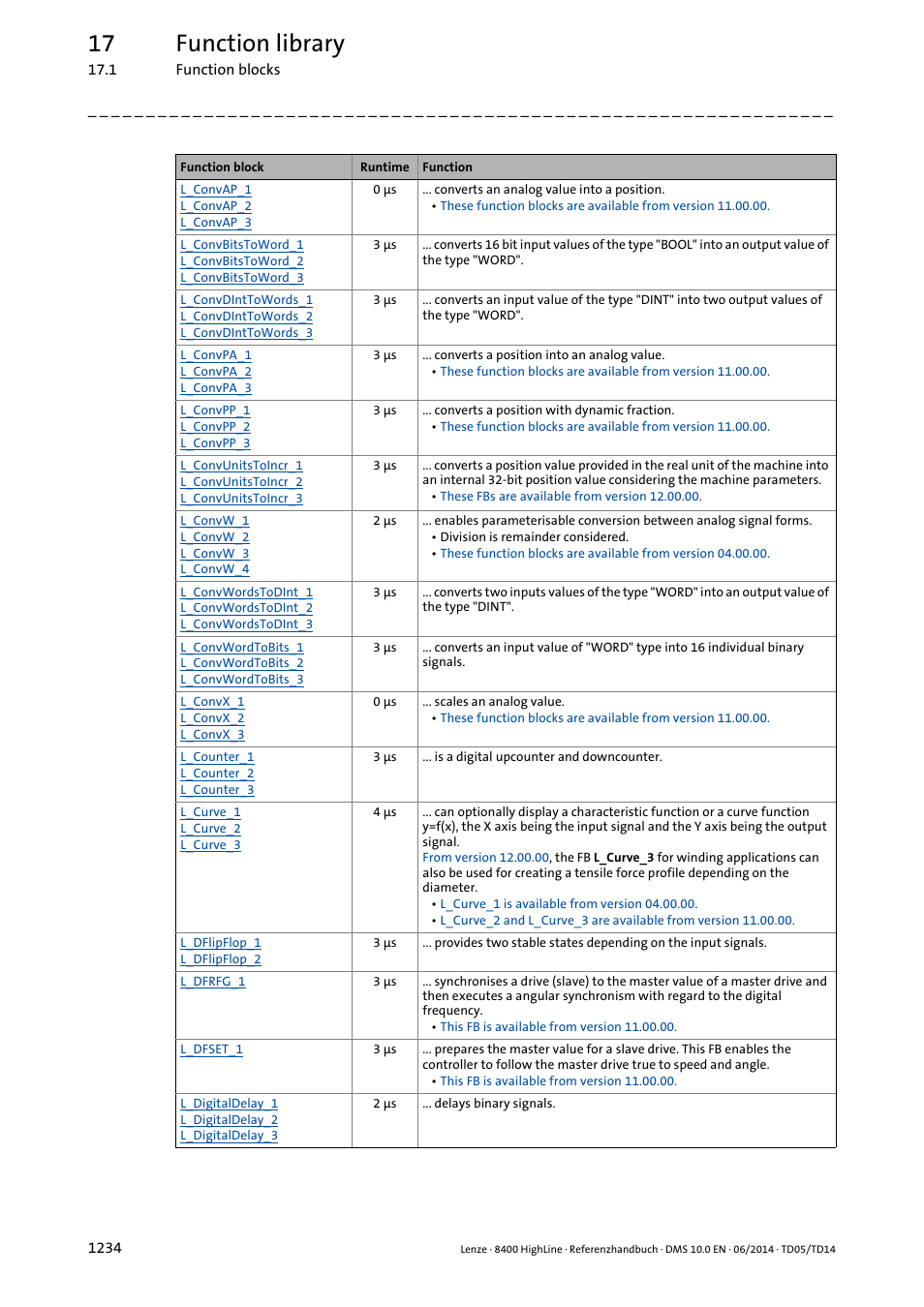 17 function library | Lenze 8400 HighLine User Manual | Page 1234 / 1576