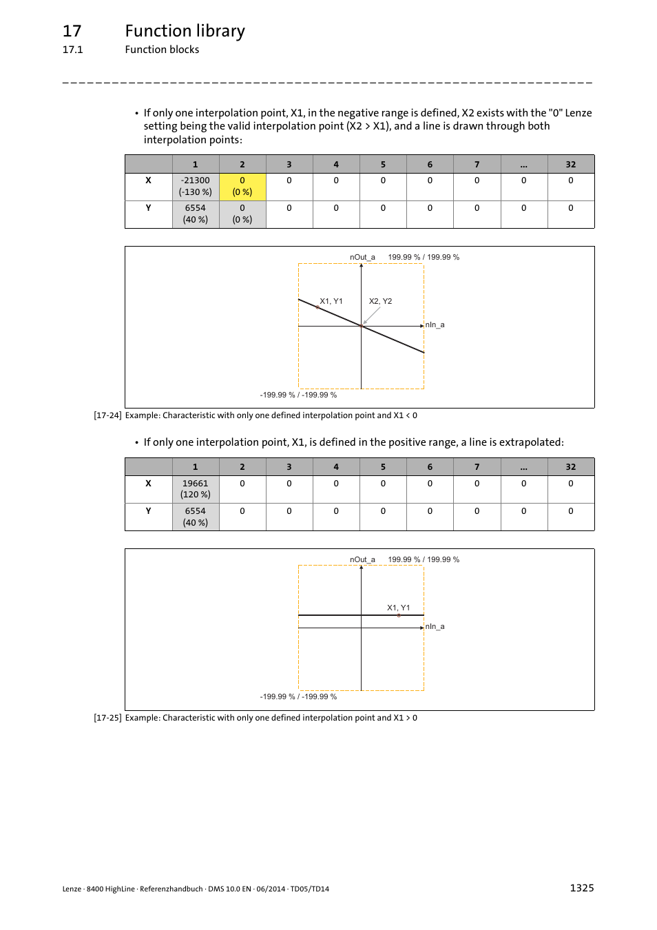 17 function library | Lenze 8400 HighLine User Manual | Page 1325 / 1576