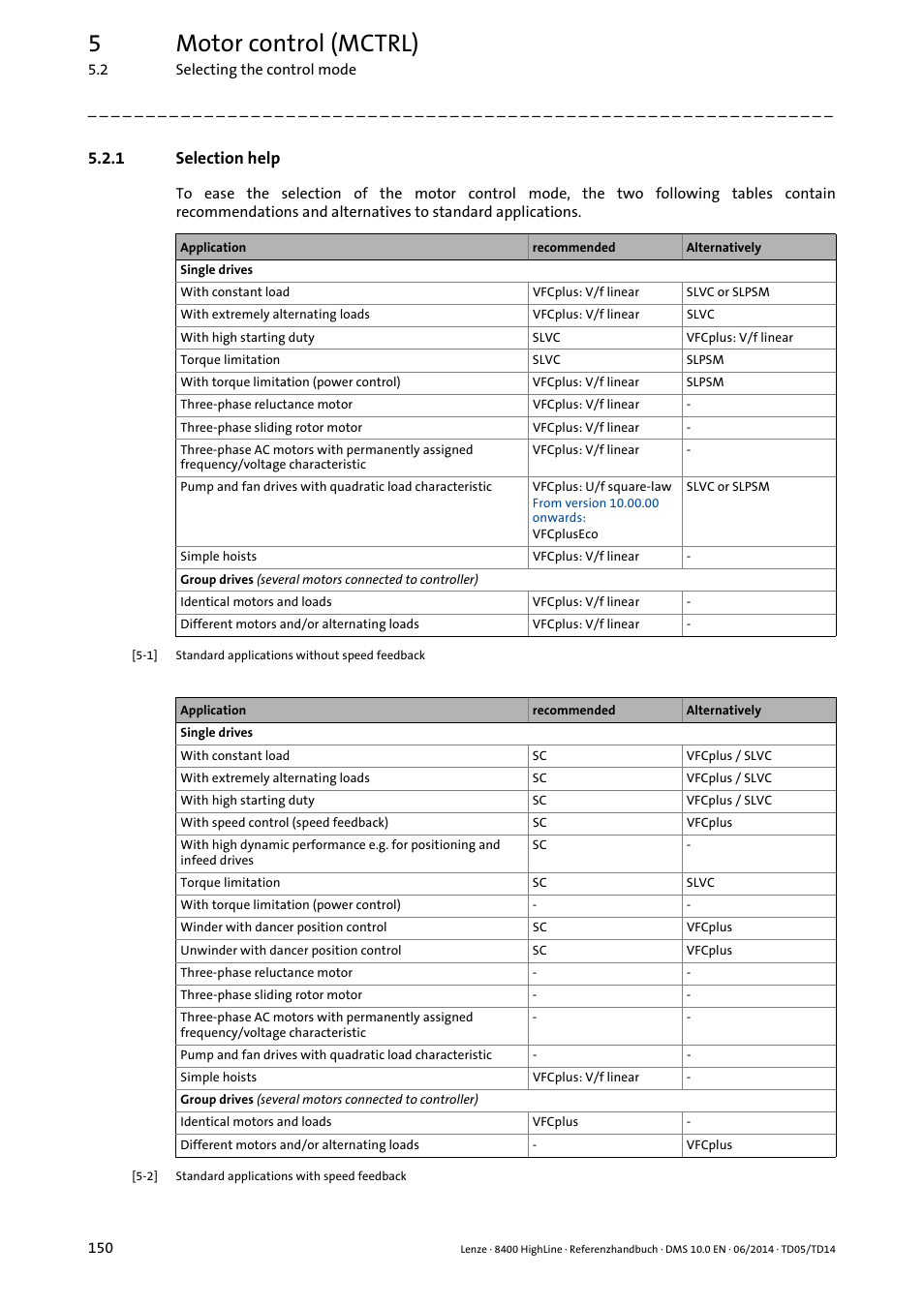 1 selection help, Selection help, 5motor control (mctrl) | Lenze 8400 HighLine User Manual | Page 150 / 1576