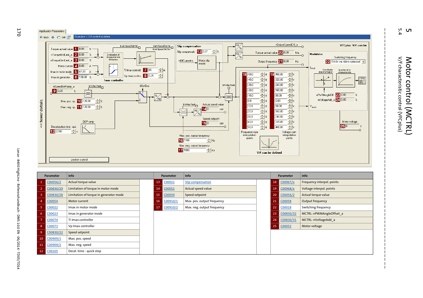 5m otor control (mctrl), 4 v/f characte rist ic cont rol (vfcplus ) 17 0 | Lenze 8400 HighLine User Manual | Page 170 / 1576