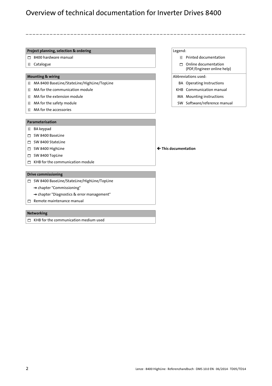 Lenze 8400 HighLine User Manual | Page 2 / 1576