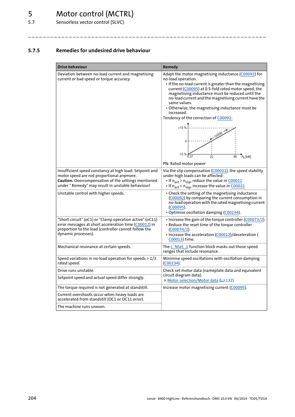 5 remedies for undesired drive behaviour, Remedies for undesired drive behaviour, 5motor control (mctrl) | Lenze 8400 HighLine User Manual | Page 204 / 1576