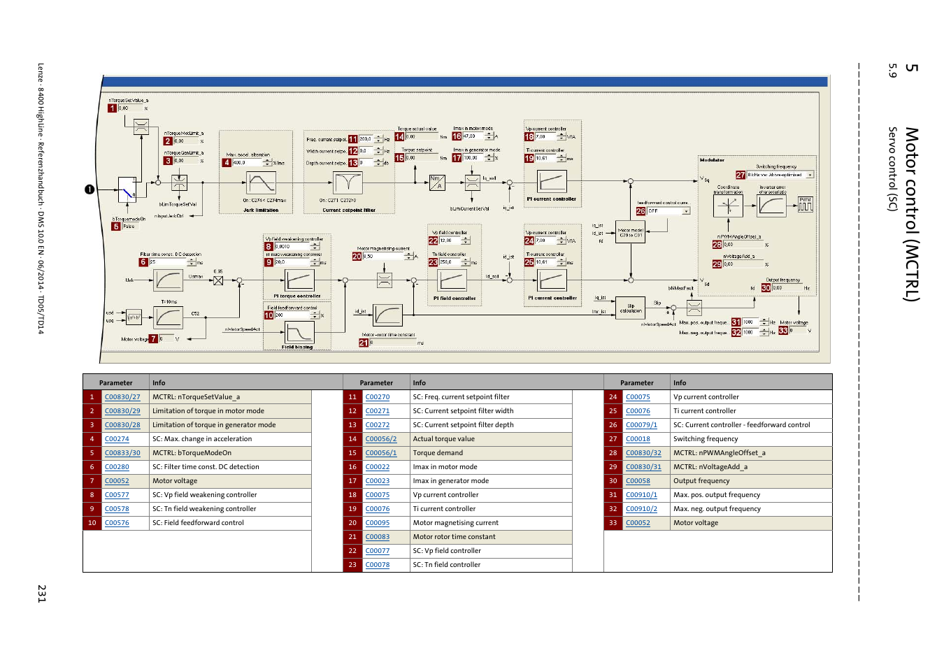 5m otor control (mctrl), 9 se rvo c ont ro l (s c) | Lenze 8400 HighLine User Manual | Page 231 / 1576
