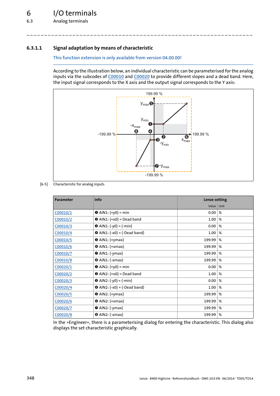 1 signal adaptation by means of characteristic, Signal adaptation by means of characteristic, 6i/o terminals | Lenze 8400 HighLine User Manual | Page 348 / 1576