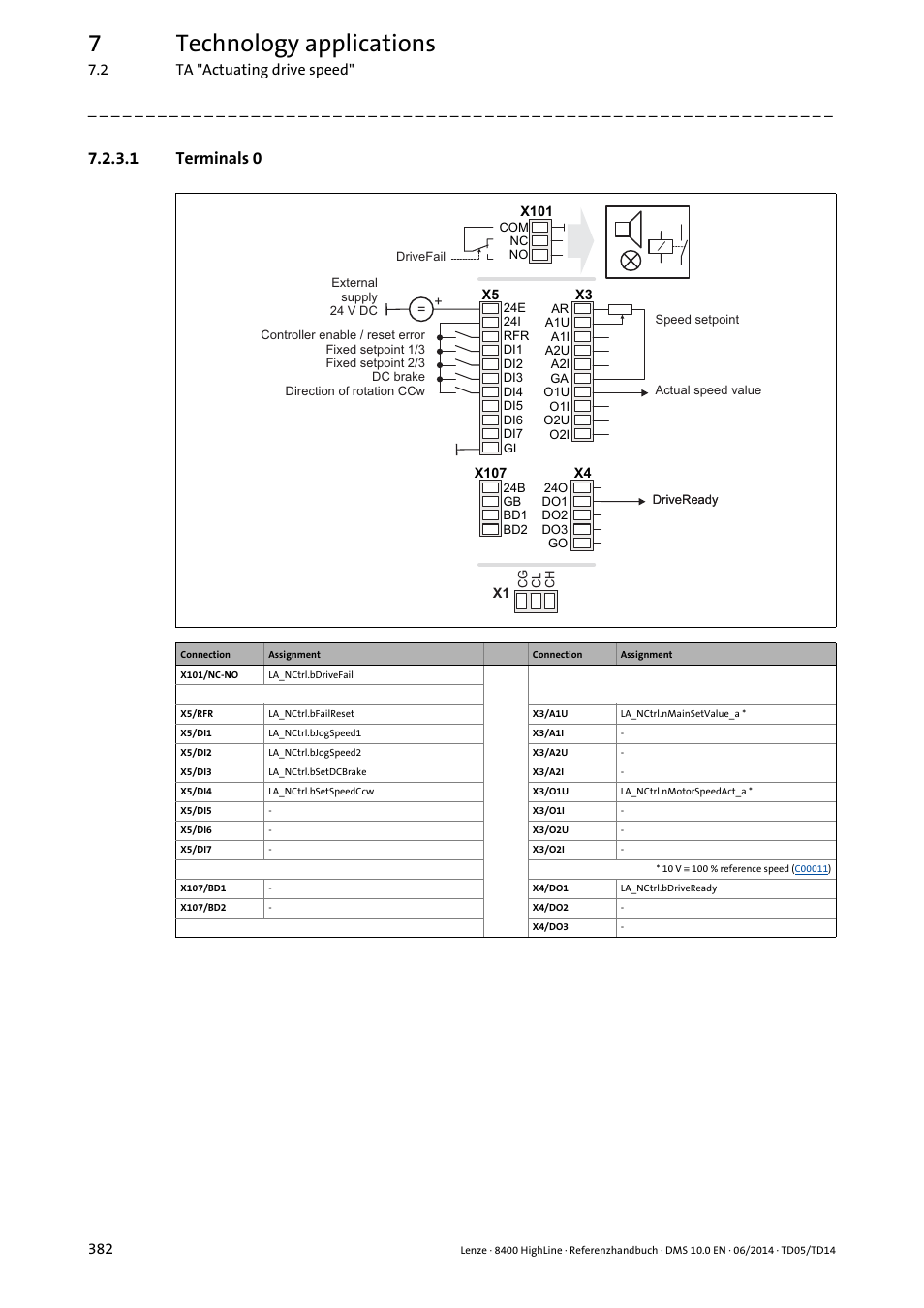 1 terminals 0, Terminals 0, 7technology applications | Lenze 8400 HighLine User Manual | Page 382 / 1576