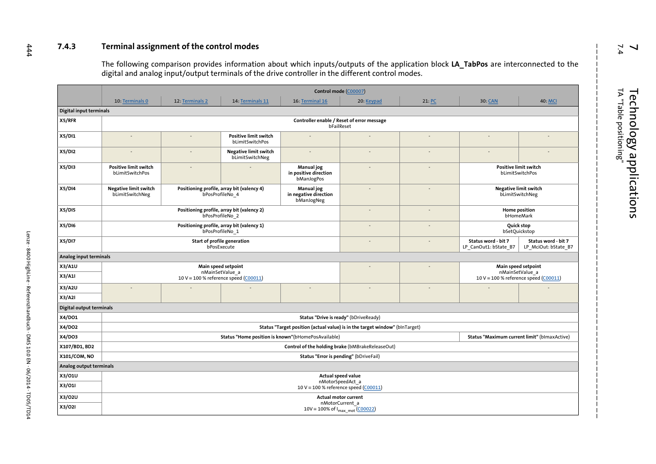 3 terminal assignment of the control modes, Terminal assignment of the control modes, 7technology applications | 4 ta "ta ble po si tio nin g" 44 4 | Lenze 8400 HighLine User Manual | Page 444 / 1576