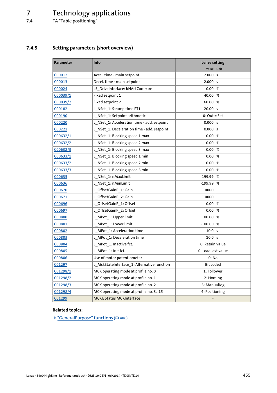 5 setting parameters (short overview), Setting parameters (short overview), 7technology applications | Lenze 8400 HighLine User Manual | Page 455 / 1576