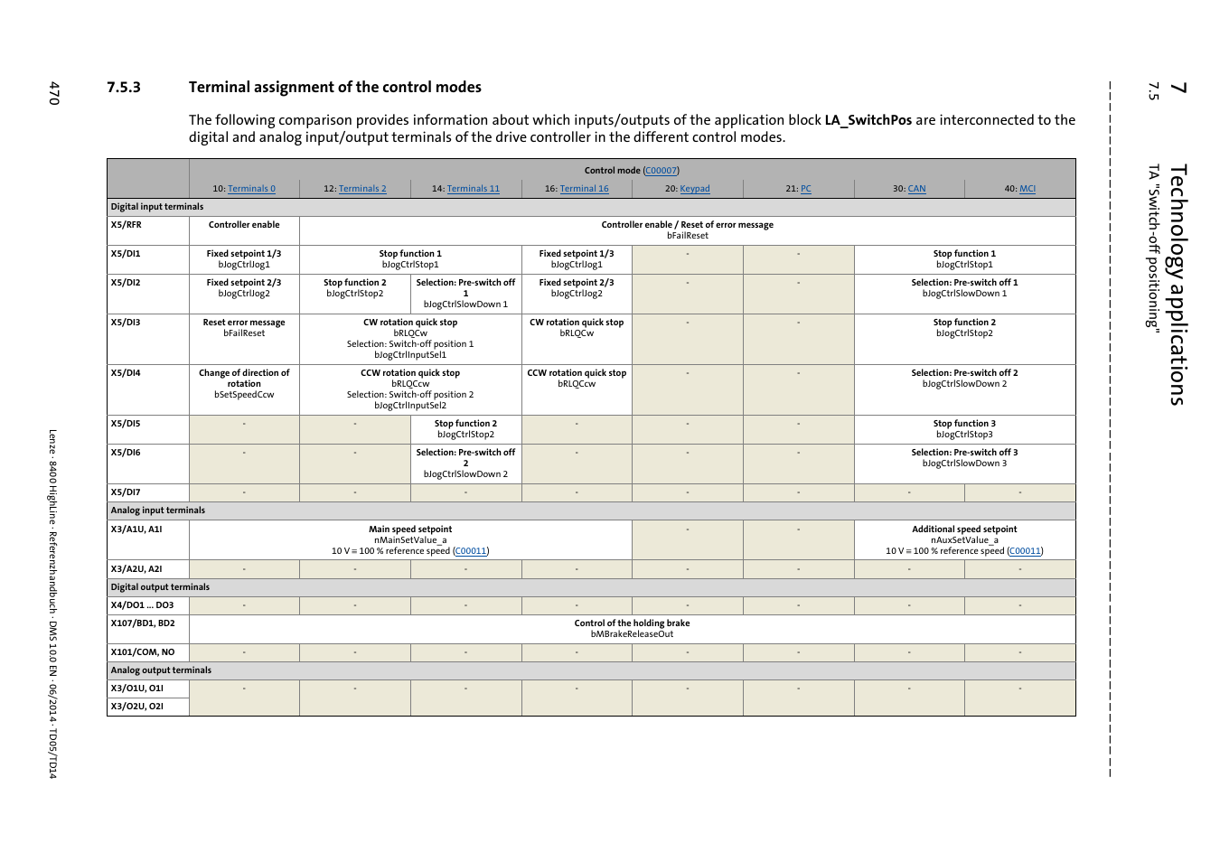 3 terminal assignment of the control modes, Terminal assignment of the control modes, 7technology applications | 5 ta "s w itch-off po sitio ning" 47 0 | Lenze 8400 HighLine User Manual | Page 470 / 1576