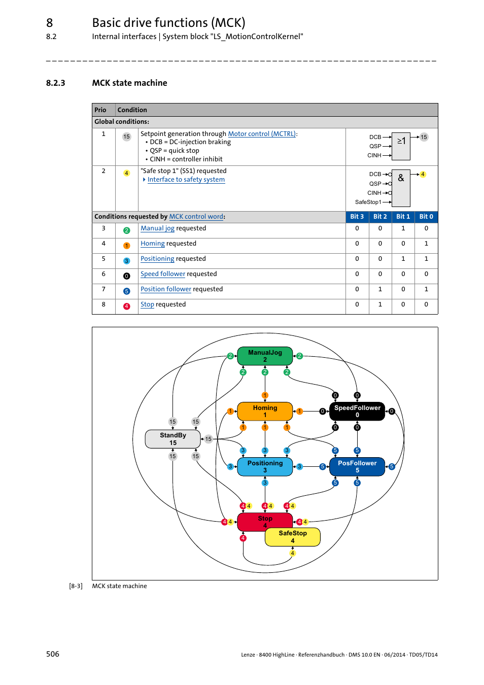 3 mck state machine, Mck state machine, 8basic drive functions (mck) | Lenze 8400 HighLine User Manual | Page 506 / 1576