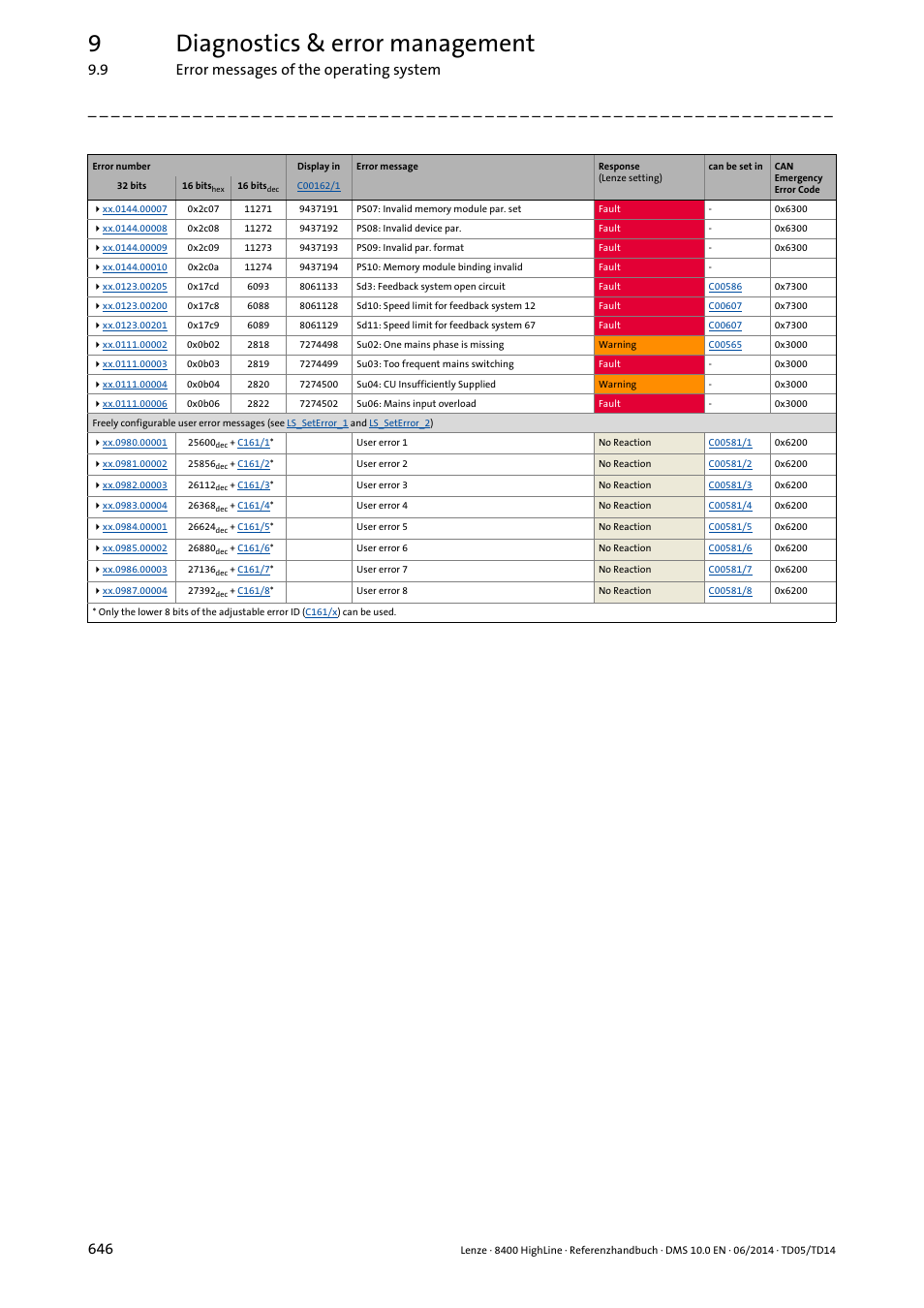 9diagnostics & error management, 9 error messages of the operating system 646 | Lenze 8400 HighLine User Manual | Page 646 / 1576