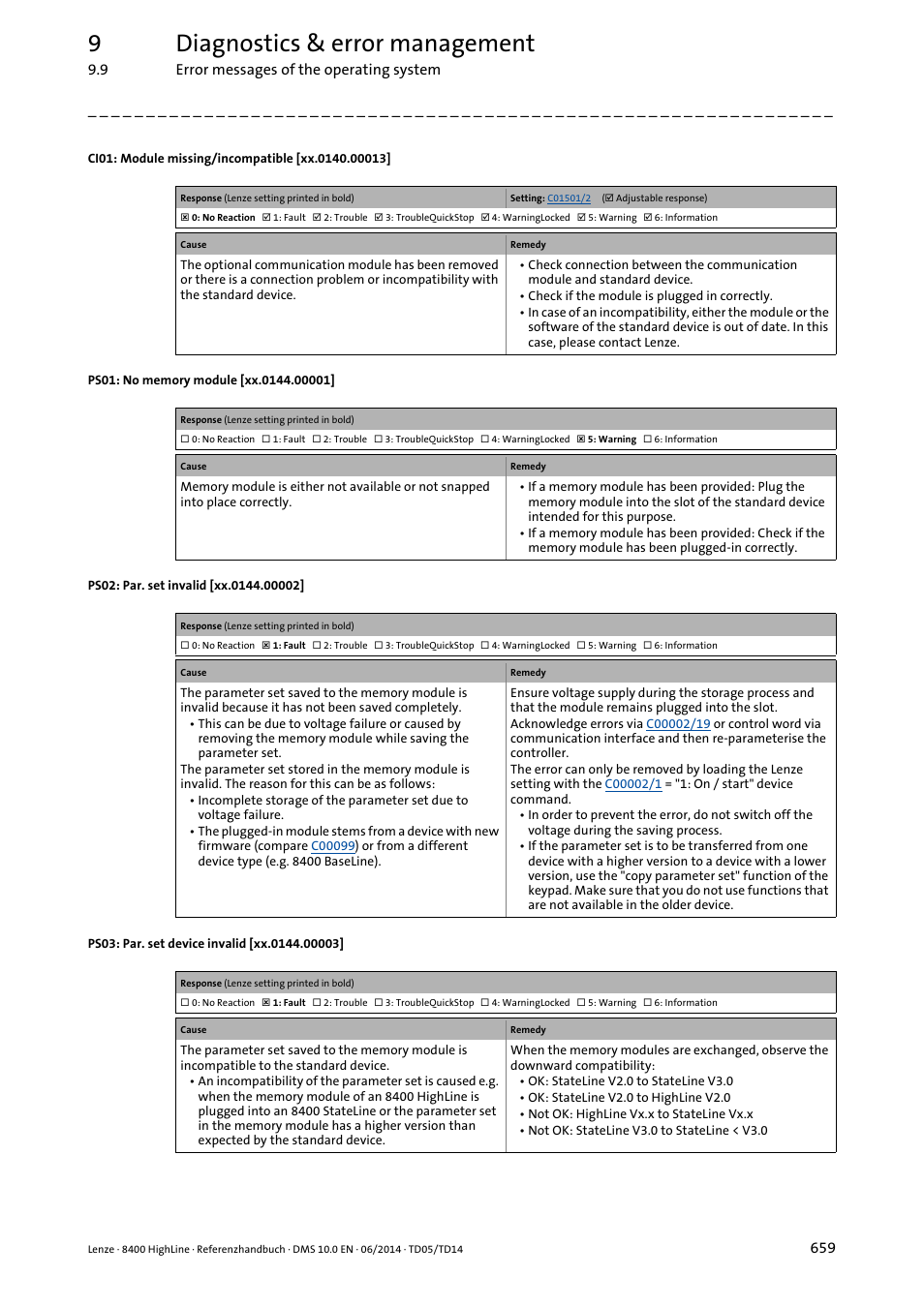Warning, Ps01: no, Memory module | Ps03: par.set device invalid, Xx.0140.00013, Xx.0144.00001, Xx.0144.00002, Xx.0144.00003, 9diagnostics & error management | Lenze 8400 HighLine User Manual | Page 659 / 1576
