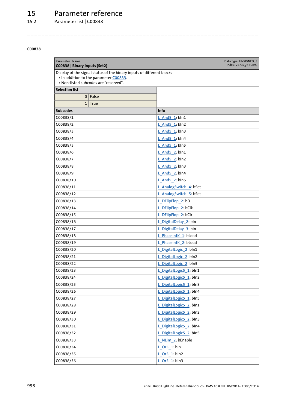 C00838 | binary inputs (set2), 15 parameter reference | Lenze 8400 HighLine User Manual | Page 998 / 1576