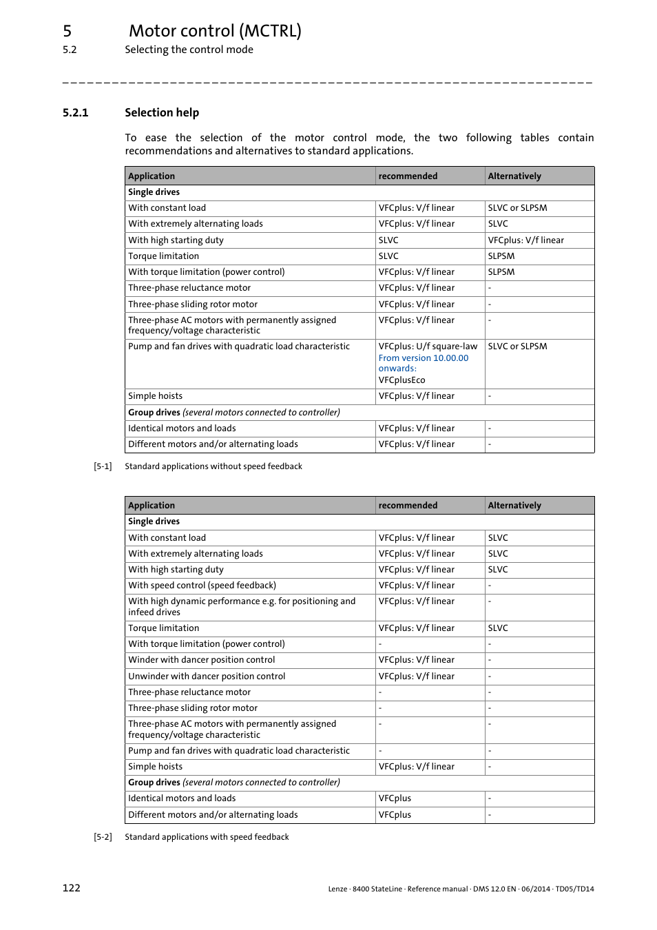 1 selection help, Selection help, 5motor control (mctrl) | Lenze 8400 StateLine User Manual | Page 122 / 1030