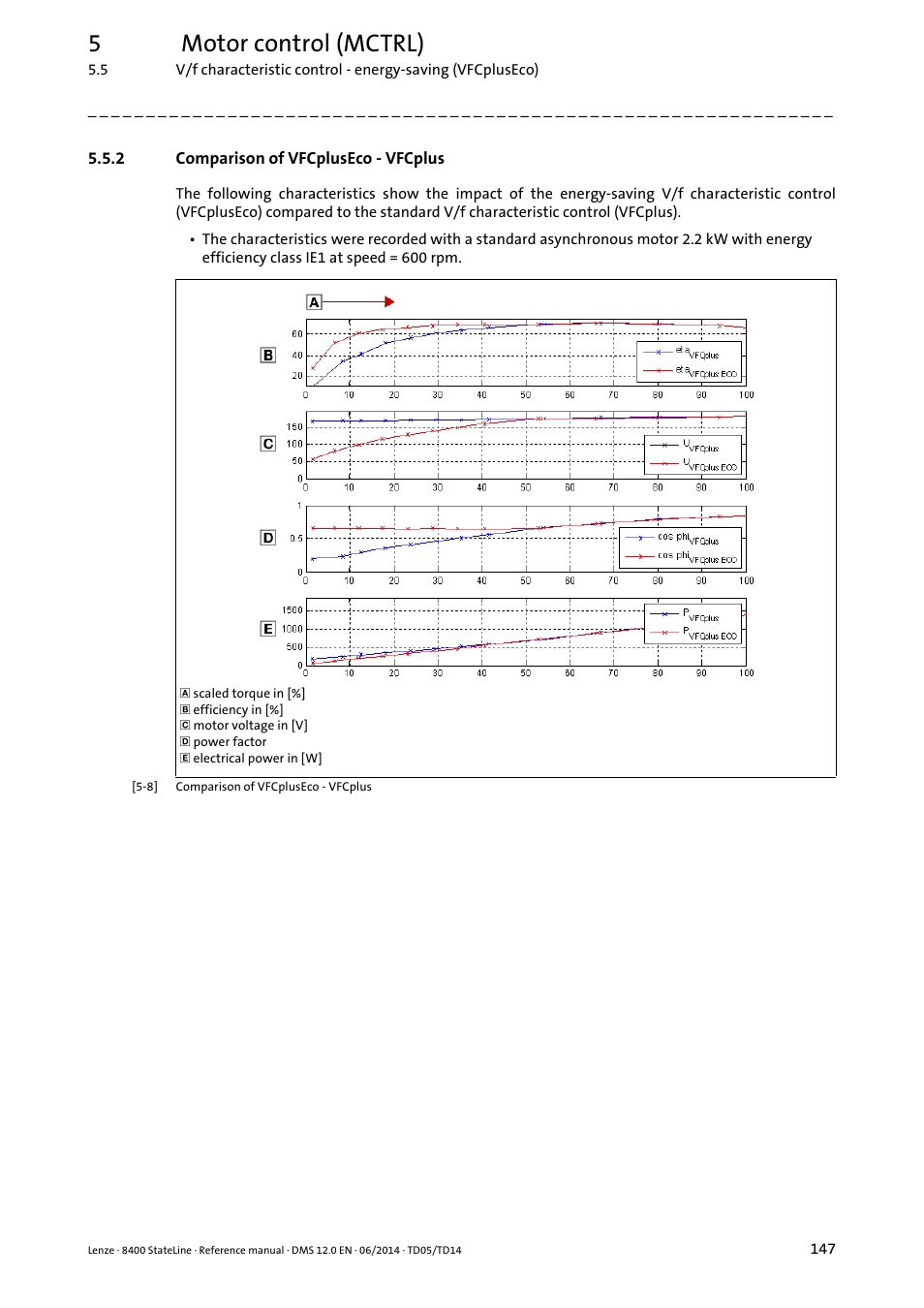 2 comparison of vfcpluseco - vfcplus, Comparison of vfcpluseco - vfcplus, 5motor control (mctrl) | Lenze 8400 StateLine User Manual | Page 147 / 1030