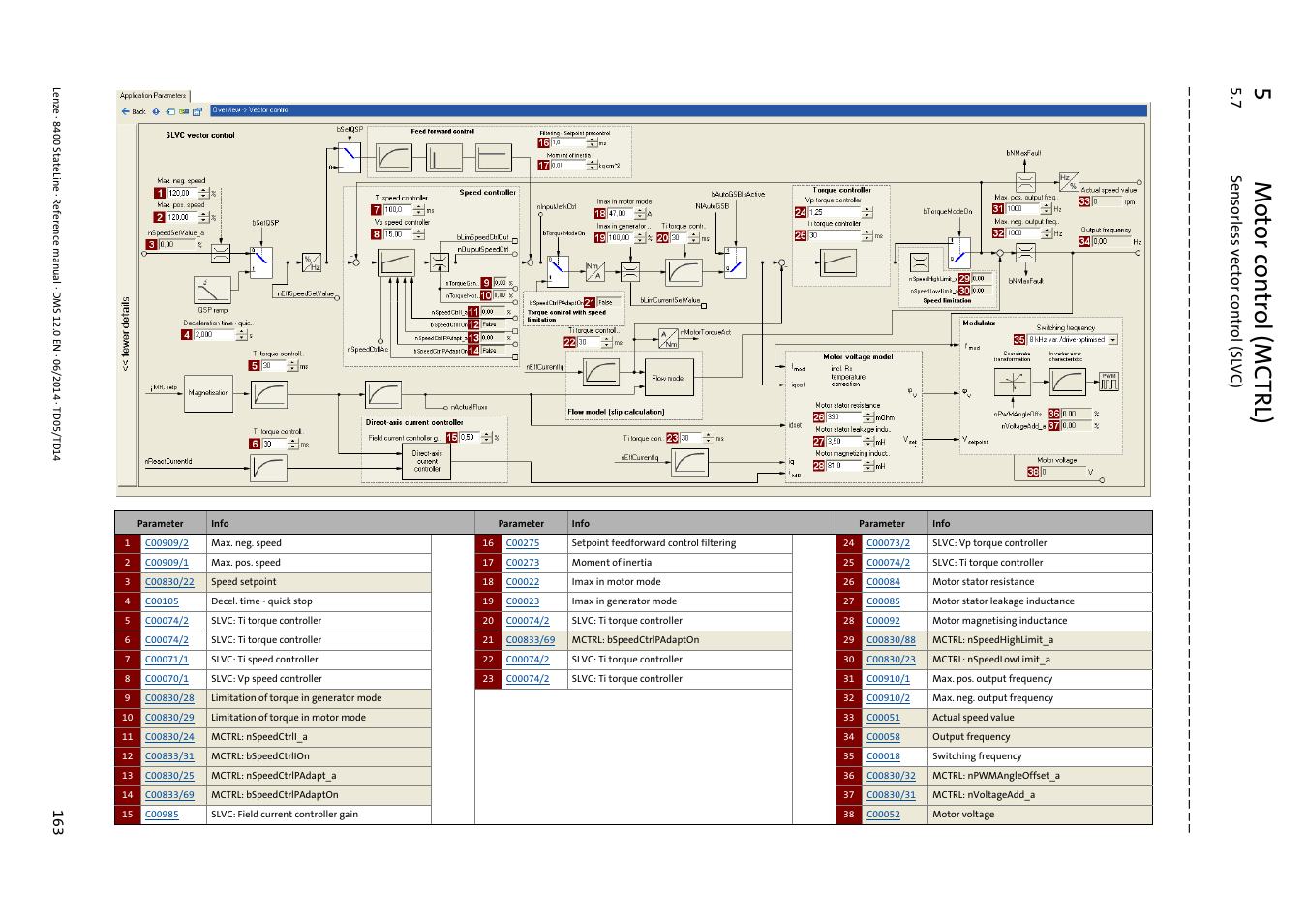 5m otor control (mctrl), 7 sensorless vector control (slvc ) | Lenze 8400 StateLine User Manual | Page 163 / 1030