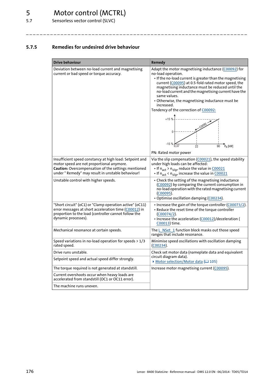 5 remedies for undesired drive behaviour, Remedies for undesired drive behaviour, 5motor control (mctrl) | Lenze 8400 StateLine User Manual | Page 176 / 1030