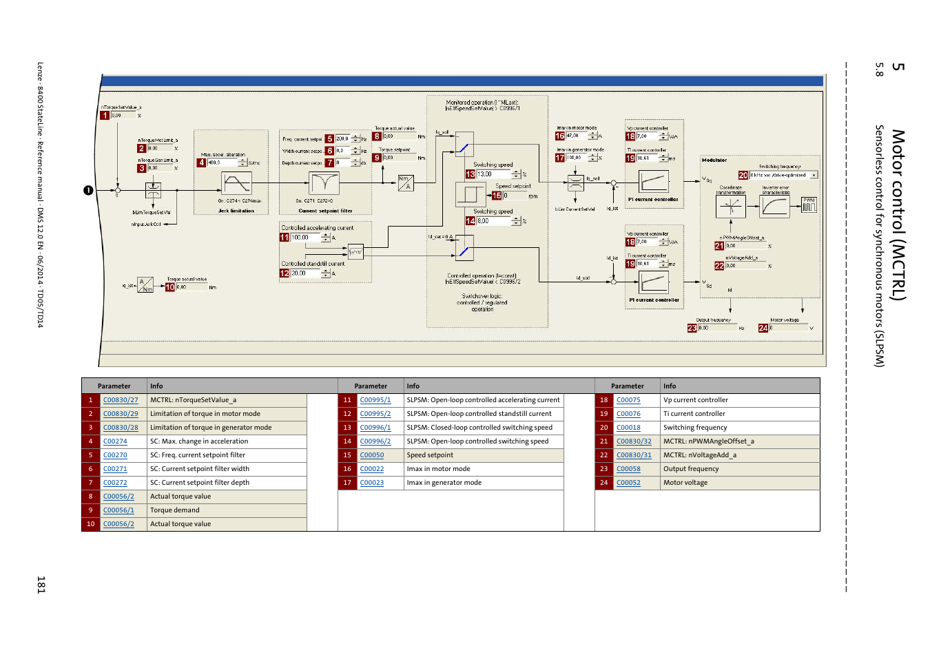 5m otor control (mctrl) | Lenze 8400 StateLine User Manual | Page 181 / 1030