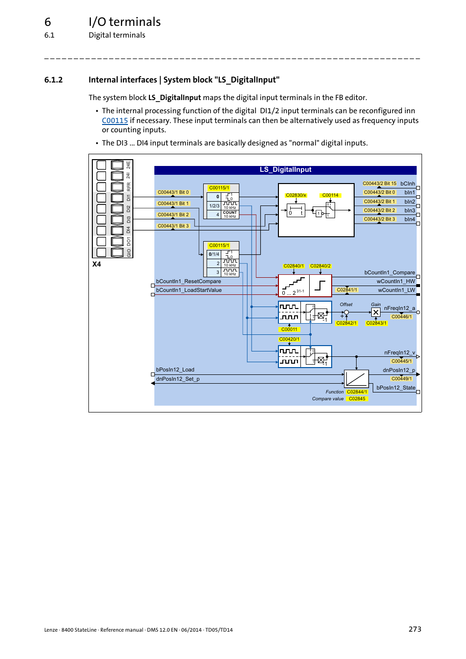 Ls_digitalinput, Syst, Puts at the | 6i/o terminals, 1 digital terminals | Lenze 8400 StateLine User Manual | Page 273 / 1030