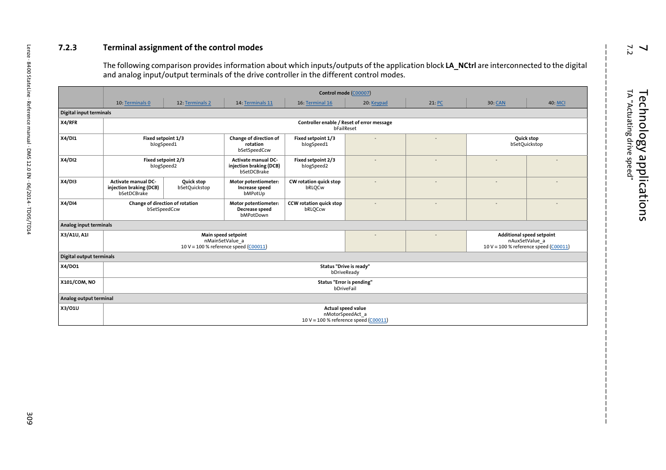 3 terminal assignment of the control modes, Terminal assignment of the control modes, 7technology applications | 2 ta "act uating drive spee d | Lenze 8400 StateLine User Manual | Page 309 / 1030