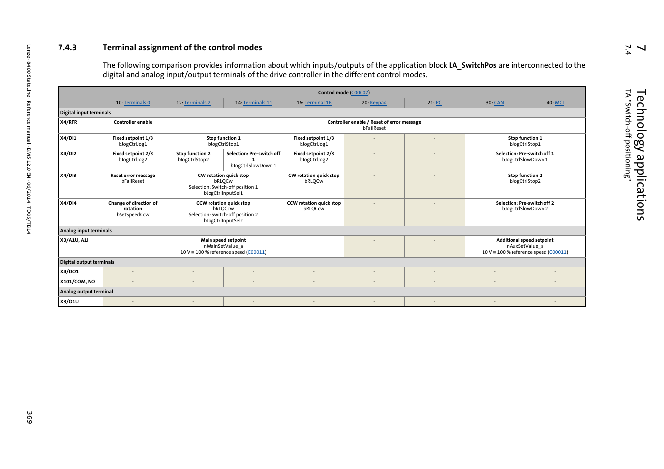 3 terminal assignment of the control modes, Terminal assignment of the control modes, 7technology applications | 4 ta "s w itch-off po sitio ning | Lenze 8400 StateLine User Manual | Page 369 / 1030