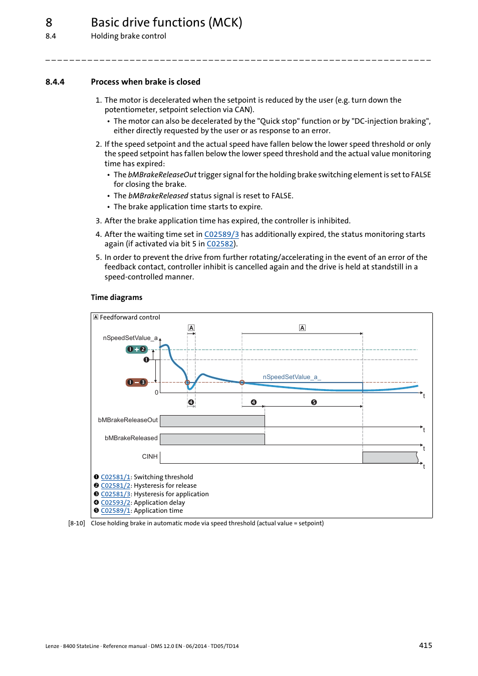 4 process when brake is closed, Process when brake is closed, Process | When brake is closed, 8basic drive functions (mck) | Lenze 8400 StateLine User Manual | Page 415 / 1030