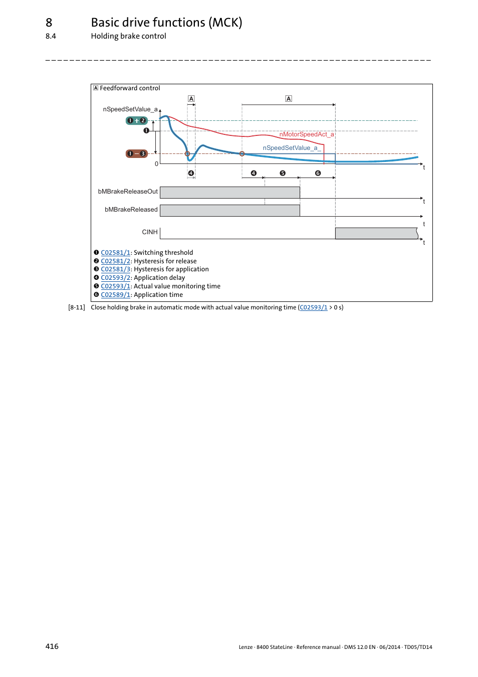 In c, 8basic drive functions (mck) | Lenze 8400 StateLine User Manual | Page 416 / 1030