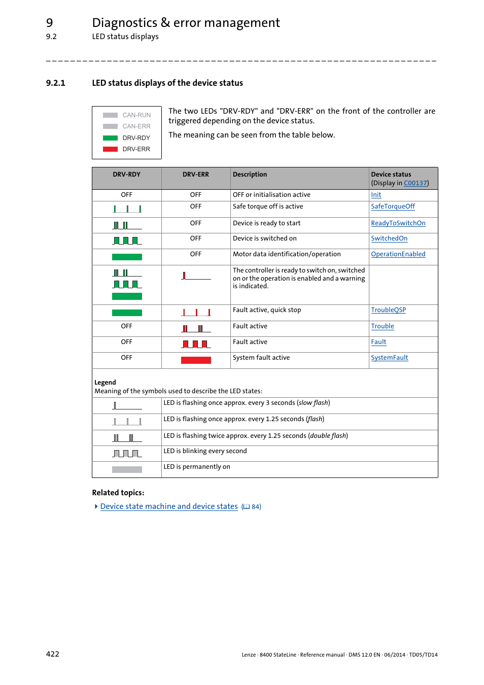 1 led status displays of the device status, Led status displays of the device status, Led status displays | Led status displays of the, Device status ( 422), 9diagnostics & error management | Lenze 8400 StateLine User Manual | Page 422 / 1030