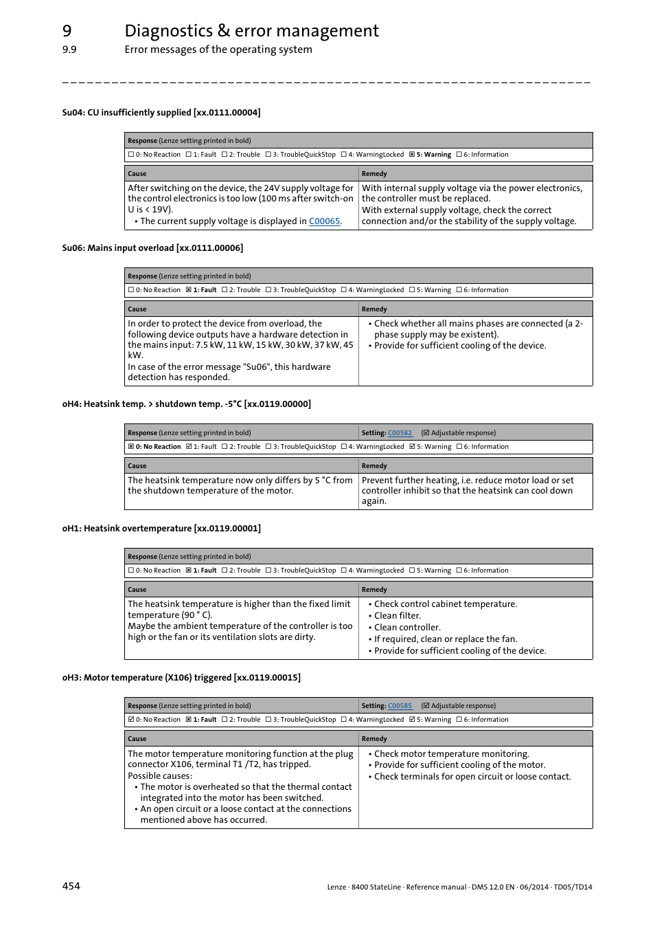 Oh3: motor temperature (x106) triggered, Error m, Sible temperature. the | Oh1: overtemperature, Heatsink, Oh4: heatsink, Temp.. > switch-off temp °c, Xx.0119.00001, Xx.0119.00015, Xx.0119.00000 | Lenze 8400 StateLine User Manual | Page 454 / 1030