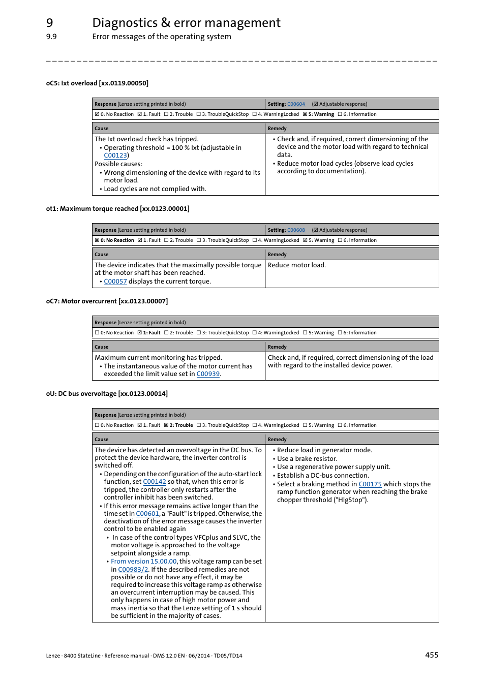 Oc5: ixt overload, Oc7: motor overcurrent, Ot1: maximum torque reached | Xx.0119.00050, Xx.0123.00007, Xx.0123.00001, Xx.0123.00014, 9diagnostics & error management | Lenze 8400 StateLine User Manual | Page 455 / 1030