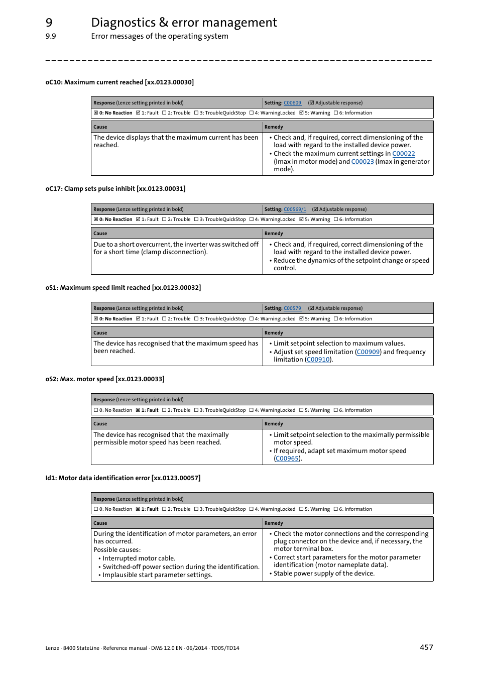 Oc10, Oc10: maximum current reached, Os2: max. motor speed reached | Xx.0123.00057, Xx.0123.00030, Xx.0123.00031, Xx.0123.00032, Xx.0123.00033, 9diagnostics & error management | Lenze 8400 StateLine User Manual | Page 457 / 1030