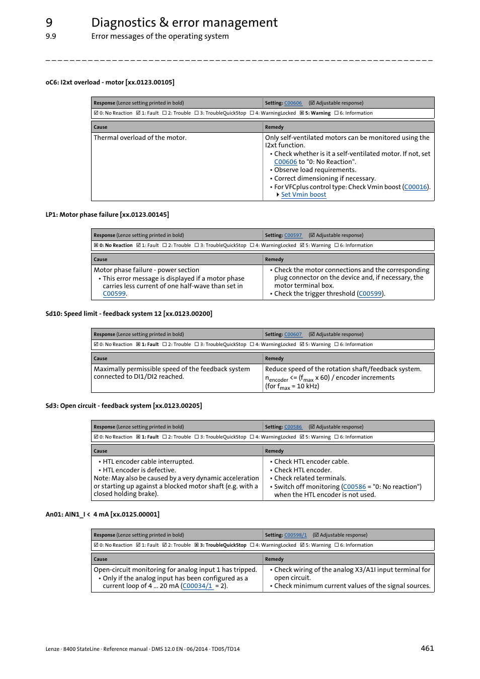 Oc6: i2xt motor overload, Oc6: i2xt overload motor, Error message | Lp1: motor phase failure, Sd3: open circuit - feedback system, Xx.0125.00001, Xx.0123.00145, Xx.0123.00105, Xx.0123.00205, Xx.0123.00200 | Lenze 8400 StateLine User Manual | Page 461 / 1030