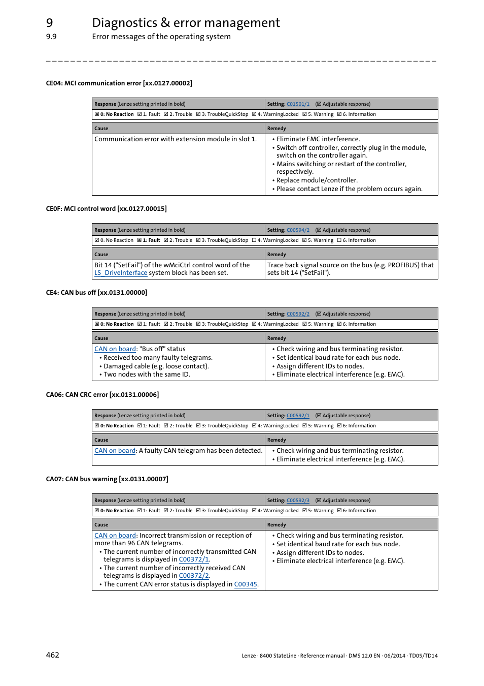 Xx.0131.00006, Xx.0131.00007, Xx.0127.00002 | Xx.0127.00015, Xx.0131.00000, 9diagnostics & error management | Lenze 8400 StateLine User Manual | Page 462 / 1030