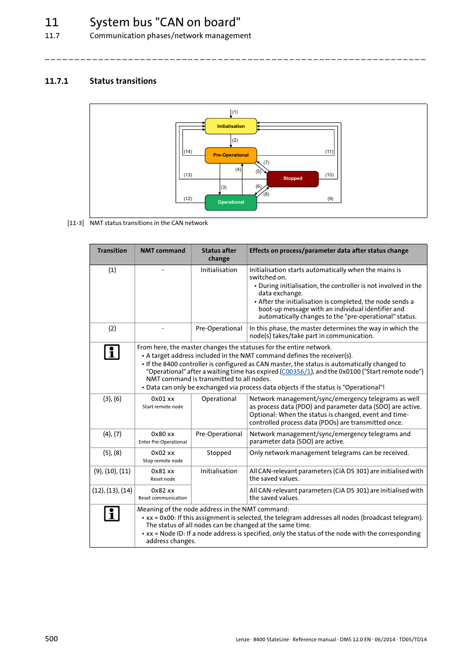 1 status transitions, Status transitions, 11 system bus "can on board | Lenze 8400 StateLine User Manual | Page 500 / 1030