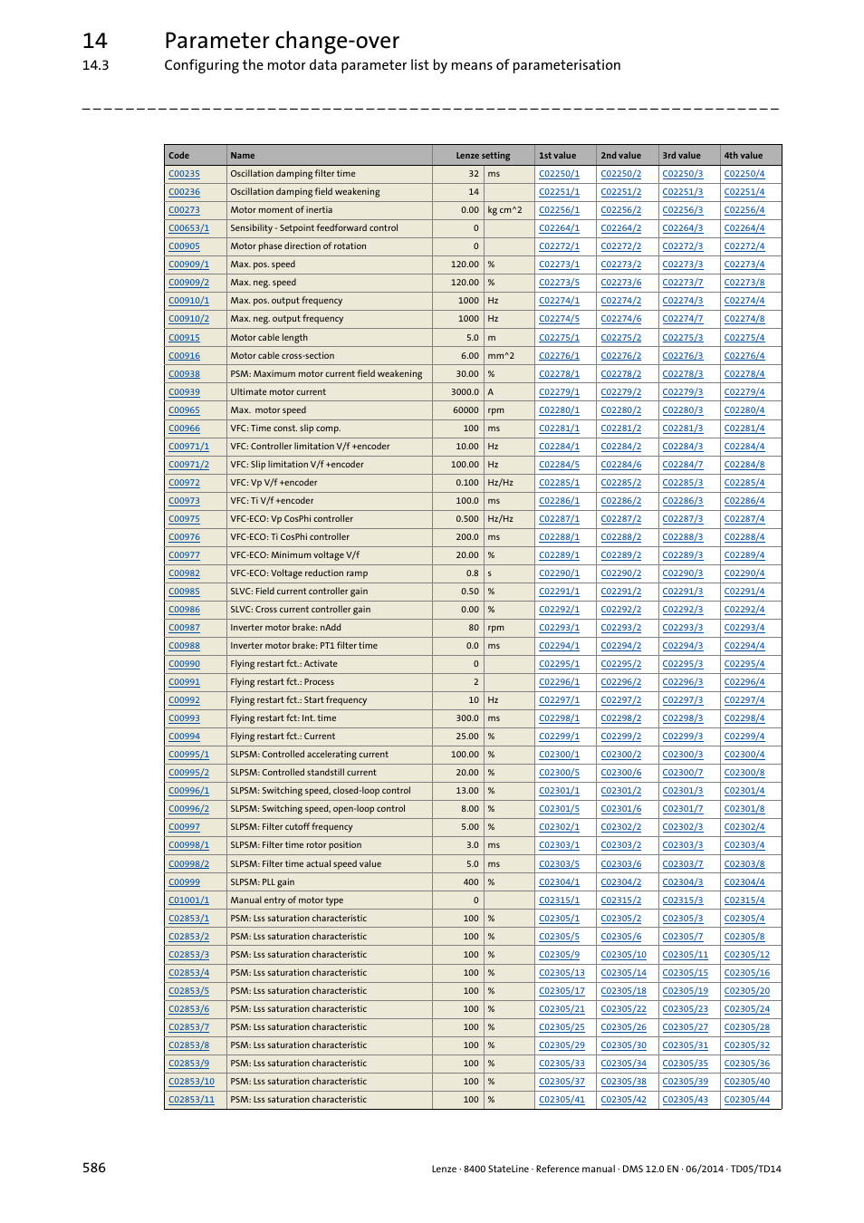 14 parameter change-over | Lenze 8400 StateLine User Manual | Page 586 / 1030