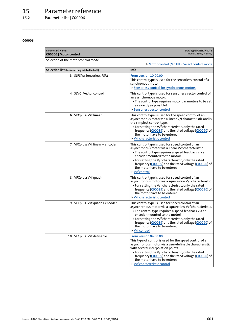 C00006 | motor control, T in, C00006 | Set in, 15 parameter reference | Lenze 8400 StateLine User Manual | Page 601 / 1030