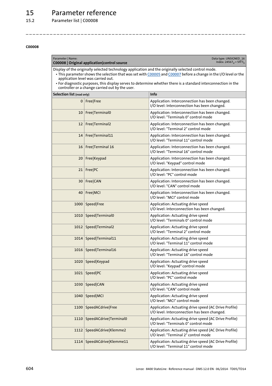 C00008 | original application|control source, 15 parameter reference | Lenze 8400 StateLine User Manual | Page 604 / 1030