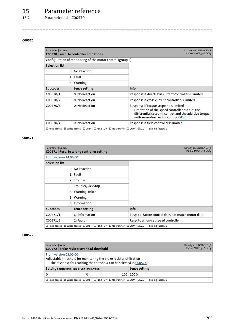 C00570 | resp. to controller limitations, C00571 | resp. to wrong controller setting, C00572 | brake resistor overload threshold | C00571/2, C00572, Old set in, C00570/4, C00571/1, C00570/1, C00570/2 | Lenze 8400 StateLine User Manual | Page 705 / 1030