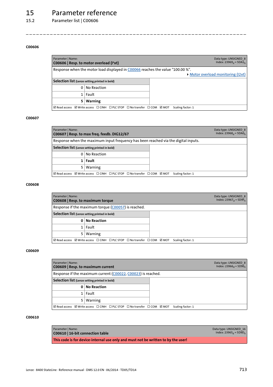 C00606 | resp. to motor overload (i·xt), C00607 | resp. to max freq. feedb. dig12/67, C00608 | resp. to maximum torque | C00609 | resp. to maximum current, C00606, C00609, C00608, Set in, Onse set in, C00607 | Lenze 8400 StateLine User Manual | Page 713 / 1030