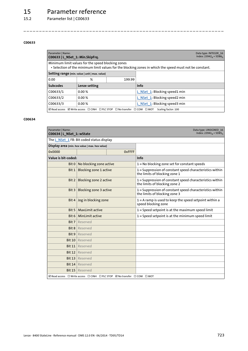 C00633 | l_nset_1: min.skipfrq, C00634 | l_nset_1: wstate, C00633/1 | C00633/2, C00633/3, 15 parameter reference | Lenze 8400 StateLine User Manual | Page 723 / 1030