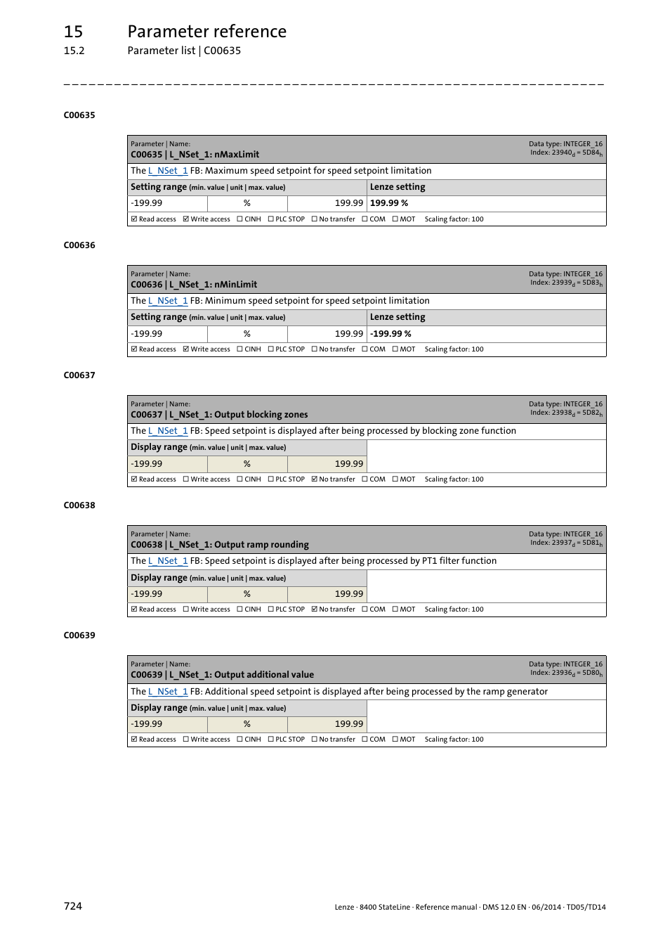 C00635 | l_nset_1: nmaxlimit, C00636 | l_nset_1: nminlimit, C00637 | l_nset_1: output blocking zones | C00638 | l_nset_1: output ramp rounding, C00639 | l_nset_1: output additional value, C00635, C00636, 15 parameter reference | Lenze 8400 StateLine User Manual | Page 724 / 1030